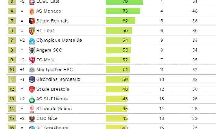 Tak według CIES ma wyglądać KOŃCOWA TABELA Ligue 1 za sezon 20/21!